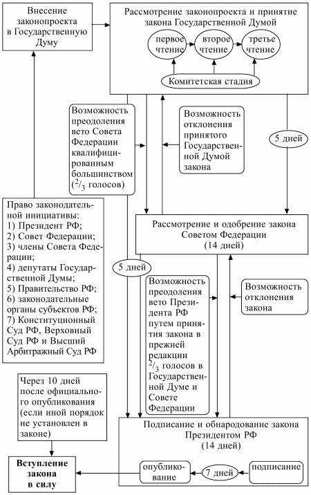 Механизм принятия законов в российской федерации (составить схему)