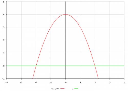 Вычислите площадь фигуры, ограниченной линиями: y=-x^2+4: y=0.