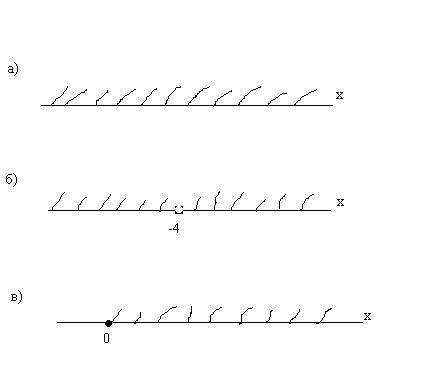Изобразите область определения указной функции а) у=(x-4)^2 б)y=4/x+4 в)y=корень 4x+x