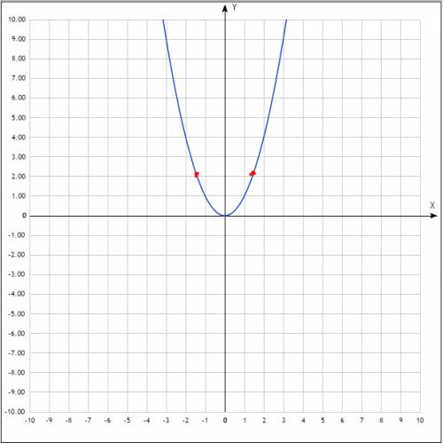 Постройте график функции y=x^2. с графика функции определите: а)значение y при x=1,5; x=-1,5; б) при