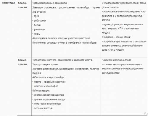 Таблица 9 класс часть клетки, особиности строения,функции .