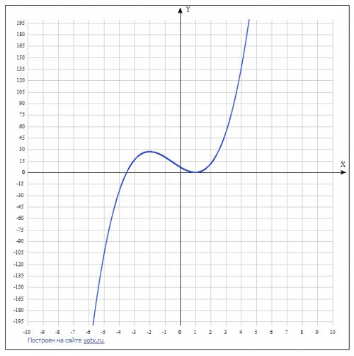 Провести полное исследование и построить графики функций y=2x^3+3x^2-12x+7