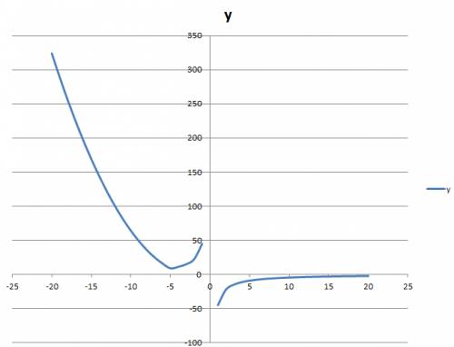 Постройте график функции у={х^2+4х+4,если х≥-5 -45/х,если х< -5 и определите, при каких значаения