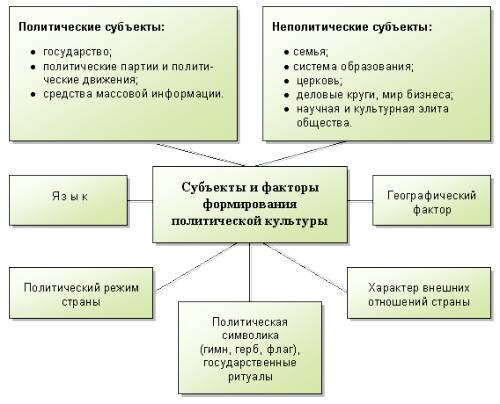 Поставьте схему представлений которые связаны с политической культурой