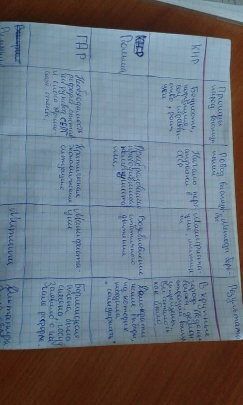 Составьте сравнительную таблицу событий ,кнр,польша,венгрия,гдр,чсср,сфрю,румыния вопросы 1) причины
