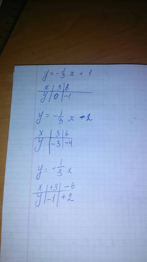 Постройте в одной системе координат графики ф-й y=-1/3x+1 ; y=-1/3x-2; y=-1/3x. 1) чему равен углово