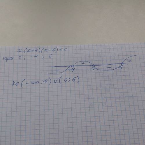 Х(х+4)(х-6)< 0 решить неравенство метели интервалов