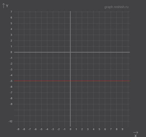 3. в одной системе координат постройте графики функций у = 0,5х и у = -5.