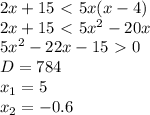 2x+15 \ \textless \ 5x(x-4) \\ 
2x+15 \ \textless \ 5x^{2}-20x \\ 
5x^{2}-22x-15 \ \textgreater \ 0 \\ 
D = 784 \\ 
x_{1} = 5 \\ 
x_{2} = -0.6
