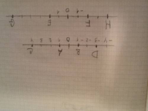 4. изобразить на координатной прямой точки 1) a (1) b (-1) c (4) d(-3) 2) e(2) f(-2) g(6) h(-4)