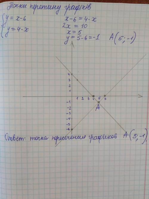 Знайти точку перетину графіків функції: <img src=