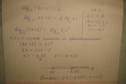 Решить неравенство log 0.3 (2x+5) < 2