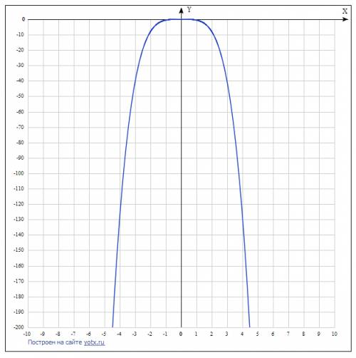 Постройте график уравнения у=-0,5х^4