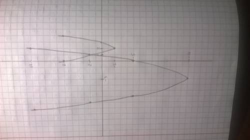 Постройте график функции: у=-х^2+6х-5 и у=2х^2-8х+6 найдите по графику: а) точки пересечения графика