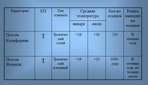 Какой режим выпадения осадков в калифорнии?