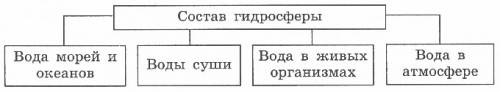 Составьте схему: состав гидросферы заранее