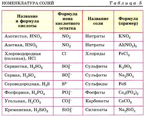 Составить таблицу неорганических кислот образуемых ими солей с примерами