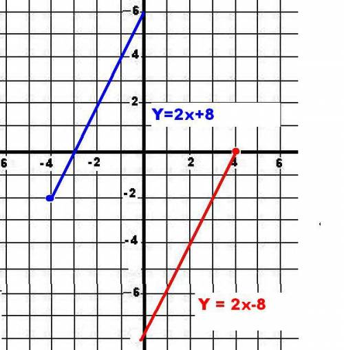 Сформулой функции, где l=2 и график проходит через точку 1)a(4; 0); 2)b(-4; -2)