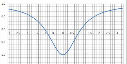 Y=(x^2-1)/(x^2+1) построить график через ассимптоту