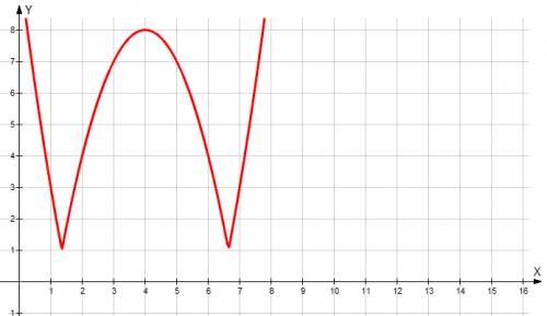 Постройте график функции у=|7-(х-4)^2|+1