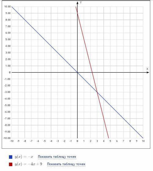 Решите графическим систему {x+y=0 {4x+у =9