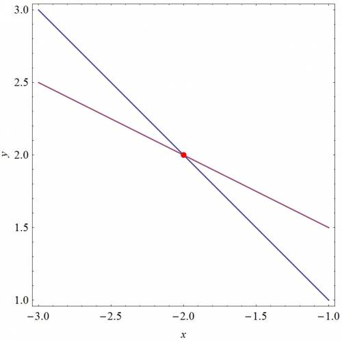 Решите графически систему уравнения х+у=0, х+ 2у=2