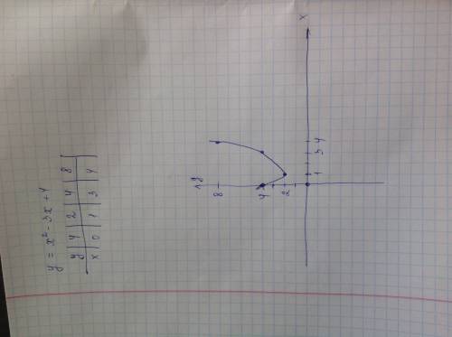 Построить график функции y=x^2-3x+4