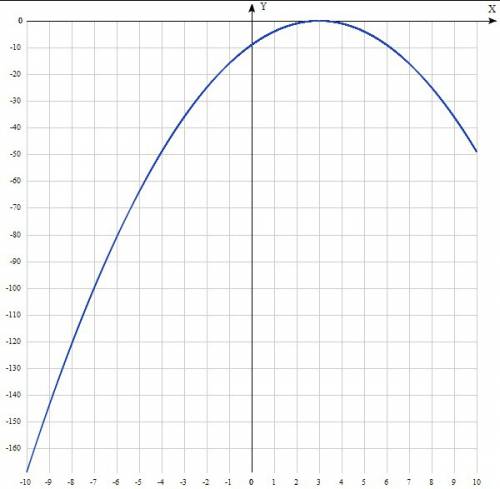 Решите промежутки убывания функции f(x) =-x^2+6x-9
