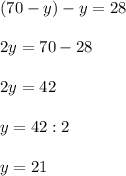 (70-y)-y=28 \\ \\ 
2y = 70-28 \\ \\ 
2y=42 \\ \\ y=42:2 \\ \\ y=21

