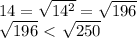 14= \sqrt{ 14^{2} }= \sqrt{196} 

 \sqrt{196} \ \textless \ \sqrt{250}