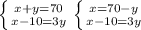 \left \{ {{x+y = 70} \atop {x-10=3y}} \right. 
 \left \{ {{x=70-y} \atop {x-10=3y}} \right.