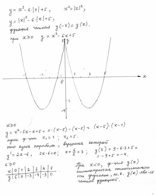 Постройке график функции у=х^2-6|х|+5.какое наиб.число общих точек график данной функции может иметь