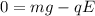 0 = mg - qE
