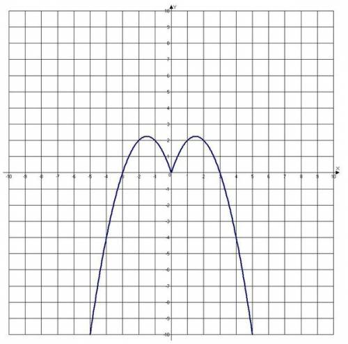 61 написать 8 свойств, и построить график 2)y=x^2-3x+2 добавлено через 1 час 6 минут 1)о.о.ф 2)о.з.ф