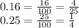 0.16 = \frac{16}{100} = \frac{4}{25} \\ 
0.25 = \frac{25}{100} = \frac{1}{4}