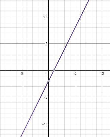 Постройте график функции у=2x-2. определите, проходит ли график функции через точку а(10; -20)