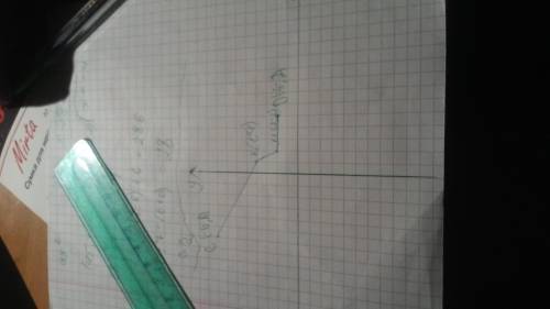 Изобразите на координатной прямой точки м(2,2); к(1,4); с(-6,8); d(5,2).