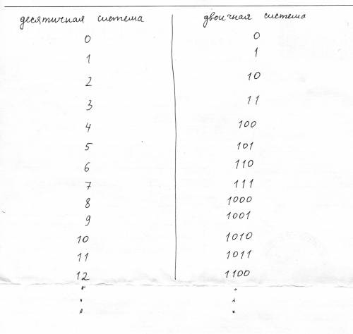 Объясните подробно как записывается десятичное число 3 в двоичной системе счисления