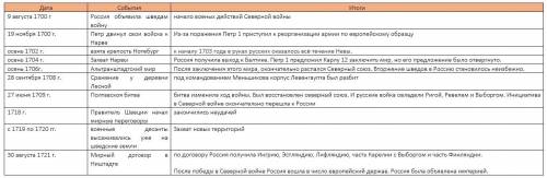 Дата: 9 августа 1700г события : россия объявила войну итоги: начало военых действий . и в том же пла