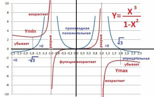 Y=x^3/ 1-x^2 применение производной к исследованию функции хорошо будет если решите на листочке и ск