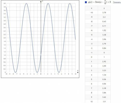 Построить график тригометрических функций: y = 2sin(x - pi/6) + 2