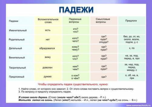 На какие падежи отвечают где? когда?