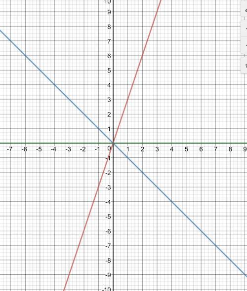 Постройте график уравнения (3х-у)(ух+у^2)=0