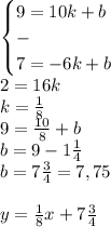 \begin{cases}9=10k+b\\-\\7=-6k+b\end{cases}\\2=16k\\k=\frac{1}{8}\\9=\frac{10}{8}+b\\b=9-1\frac{1}{4}\\b=7\frac{3}{4}=7,75\\\\y=\frac{1}{8}x+7\frac{3}{4}