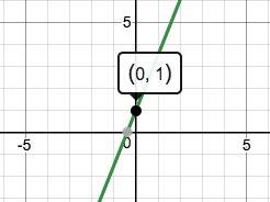 Найдите точку пересечения графика функции y=2.5x+1 с осью y, постройте график данной функции
