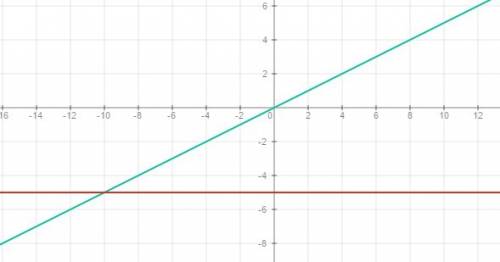 Водной системе координат постройте графики функций y=0.5x и y= -5