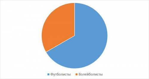 Вспортивном отряде было 16 футболистов и 8 волейболистов. составьте круговую диаграмму распределения