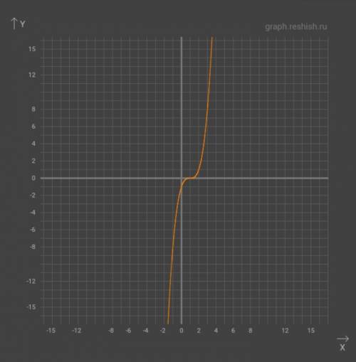 Решить . построить график функции y=(x-1)^3 ; y=3x+2
