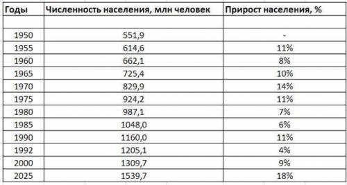 Динамика численности населения с 1950г. по 2000г.