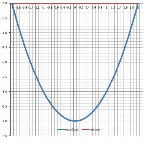 Найти площадь плоской фигуры, ограниченной графиком функции y=x²-4 и осью ox